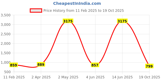 myntra.com KALINI Geometric Printed Saree kalini Price History Graph from 11 Feb 2025 to 19 Oct 2025