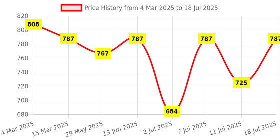 myntra.com KALINI Geometric Printed Saree kalini Price History Graph from 4 Mar 2025 to 18 Jul 2025