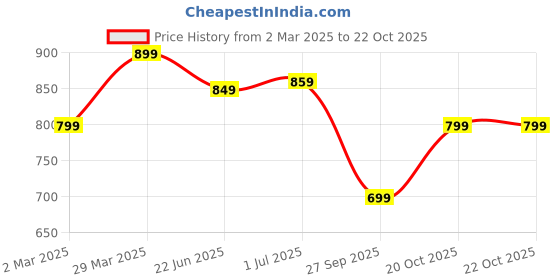 myntra.com KALINI Geometric Printed Saree kalini Price History Graph from 2 Mar 2025 to 21 Oct 2025