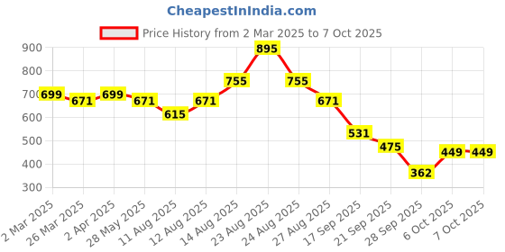 myntra.com KALINI Geometric Printed Saree kalini Price History Graph from 2 Mar 2025 to 7 Oct 2025
