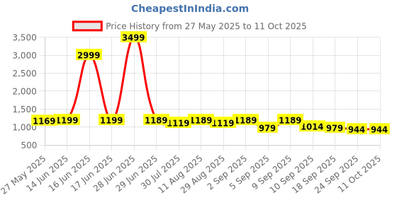 myntra.com KALINI Geometric Printed Saree kalini Price History Graph from 27 May 2025 to 11 Oct 2025