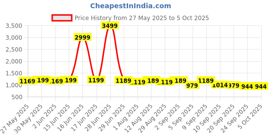 myntra.com KALINI Geometric Printed Saree kalini Price History Graph from 27 May 2025 to 4 Oct 2025