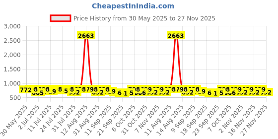 myntra.com KALINI Geometric Printed Saree kalini Price History Graph from 30 May 2025 to 27 Nov 2025