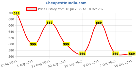 myntra.com KALINI Geometric Printed Saree kalini Price History Graph from 18 Jul 2025 to 10 Oct 2025