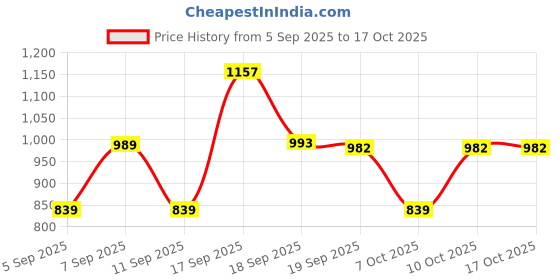 myntra.com KALINI Geometric Printed Saree kalini Price History Graph from 5 Sep 2025 to 16 Oct 2025