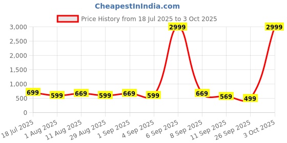 myntra.com KALINI Geometric Printed Saree kalini Price History Graph from 18 Jul 2025 to 3 Oct 2025