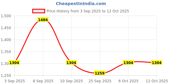myntra.com KALINI Geometric Printed Saree kalini Price History Graph from 3 Sep 2025 to 12 Oct 2025