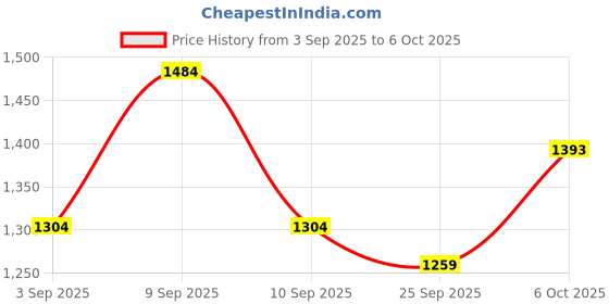 myntra.com KALINI Geometric Printed Saree kalini Price History Graph from 3 Sep 2025 to 5 Oct 2025