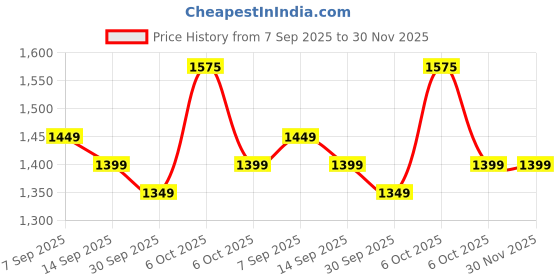 myntra.com KALINI Geometric Printed Saree kalini Price History Graph from 7 Sep 2025 to 30 Nov 2025