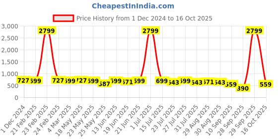 myntra.com KALINI Geometric Printed Saree with Blouse piece kalini Price History Graph from 1 Dec 2024 to 16 Oct 2025