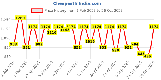 myntra.com KALINI Geometric Printed Saree With Blouse Piece kalini Price History Graph from 1 Feb 2025 to 26 Oct 2025
