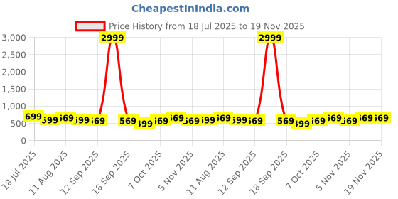 myntra.com KALINI Geometric Printed Saree with Blouse Piece kalini Price History Graph from 18 Jul 2025 to 19 Nov 2025