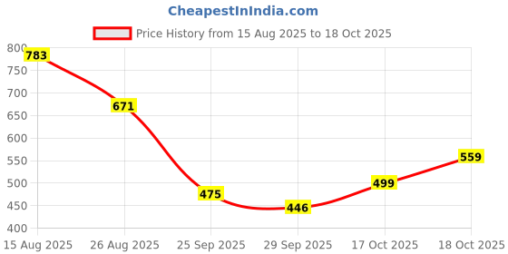 myntra.com KALINI Geometric Printed Saree With Blouse Piece kalini Price History Graph from 15 Aug 2025 to 18 Oct 2025