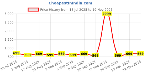 myntra.com KALINI Geometric Printed Saree With Matching Blouse kalini Price History Graph from 18 Jul 2025 to 18 Nov 2025