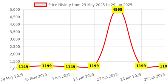 myntra.com KALINI Geometric printed saree with printed border kalini Price History Graph from 29 May 2025 to 29 Jun 2025