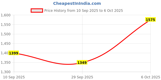 myntra.com KALINI Geometric Printed Saree With Unstitched Blouse Piece kalini Price History Graph from 10 Sep 2025 to 6 Oct 2025
