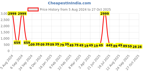 myntra.com KALINI Geometric Printed Satin Top kalini Price History Graph from 5 Aug 2024 to 26 Oct 2025