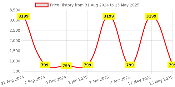 myntra.com KALINI Geometric Printed Sequinned Anarkali Kurta kalini Price History Graph from 31 Aug 2024 to 13 May 2025