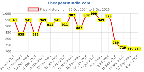 myntra.com KALINI Geometric Printed Sequinned Anarkali Kurta kalini Price History Graph from 26 Oct 2024 to 8 Oct 2025