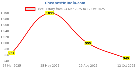 myntra.com KALINI Geometric Printed Sequinned Anarkali Kurta kalini Price History Graph from 24 Mar 2025 to 12 Oct 2025