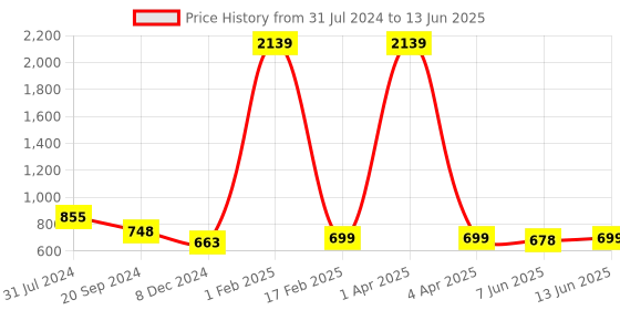 myntra.com KALINI Geometric Printed Sequinned Saree kalini Price History Graph from 31 Jul 2024 to 13 Jun 2025