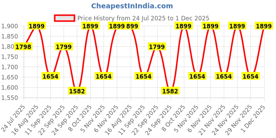 myntra.com KALINI Geometric Printed Sequinned Unstitched Dress Material kalini Price History Graph from 24 Jul 2025 to 1 Dec 2025