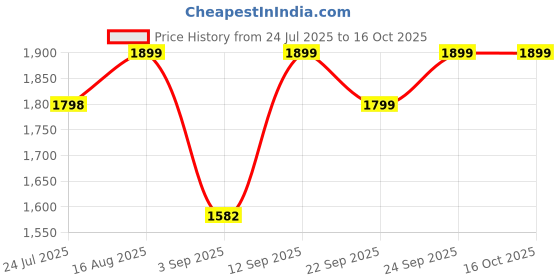 myntra.com KALINI Geometric Printed Sequinned Unstitched Dress Material kalini Price History Graph from 24 Jul 2025 to 16 Oct 2025