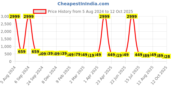myntra.com KALINI Geometric Printed Shawl Collar Regular Top kalini Price History Graph from 5 Aug 2024 to 12 Oct 2025
