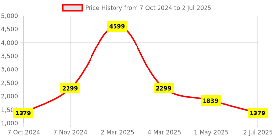 myntra.com KALINI Geometric Printed Shirt Collar Kaftan With Trouser kalini Price History Graph from 7 Oct 2024 to 2 Jul 2025