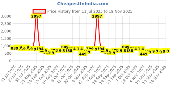 myntra.com KALINI Geometric Printed Shoulder Strap Straight Kurta With Palazzos kalini Price History Graph from 11 Jul 2025 to 19 Nov 2025