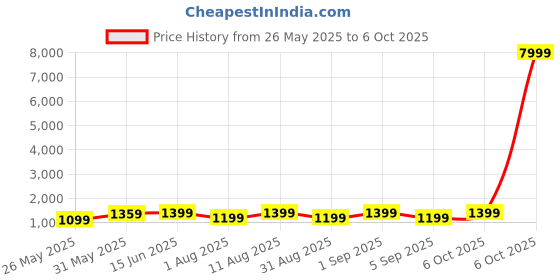 myntra.com KALINI Geometric Printed Silk Blend Saree kalini Price History Graph from 26 May 2025 to 6 Oct 2025