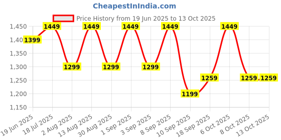 myntra.com KALINI Geometric Printed Silk Blend Tussar Saree kalini Price History Graph from 19 Jun 2025 to 12 Oct 2025