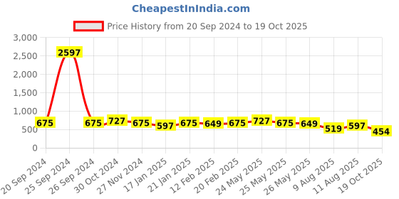 myntra.com KALINI Geometric Printed Silk Cotton Saree kalini Price History Graph from 20 Sep 2024 to 19 Oct 2025
