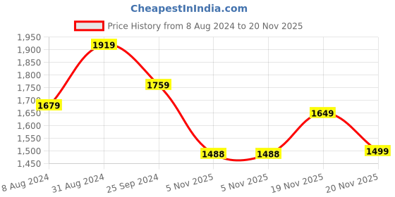 myntra.com KALINI Geometric Printed Silk Georgette Kurta with Sharara & Dupatta kalini Price History Graph from 8 Aug 2024 to 19 Nov 2025
