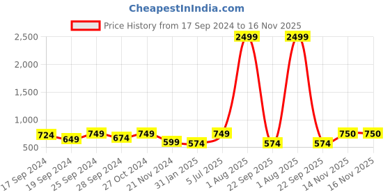 myntra.com KALINI Geometric Printed Sleeveless Tired Liva A-Line Midi Dress kalini Price History Graph from 17 Sep 2024 to 14 Nov 2025