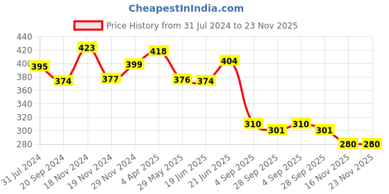 myntra.com KALINI Geometric Printed Square Neck Georgette Crop Top kalini Price History Graph from 31 Jul 2024 to 22 Nov 2025