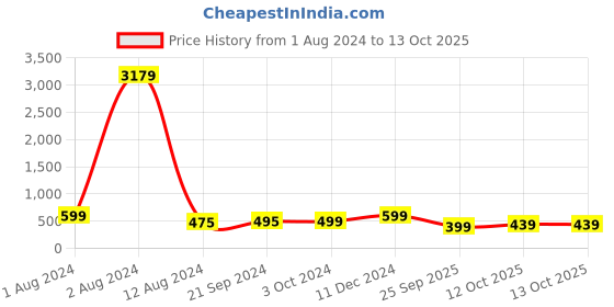 myntra.com KALINI Geometric Printed Straight Kurta kalini Price History Graph from 1 Aug 2024 to 12 Oct 2025