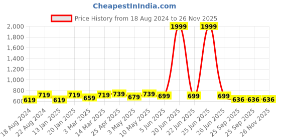 myntra.com KALINI Geometric Printed Straight Kurta kalini Price History Graph from 18 Aug 2024 to 26 Nov 2025