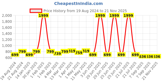 myntra.com KALINI Geometric Printed Straight Kurta kalini Price History Graph from 19 Aug 2024 to 20 Nov 2025