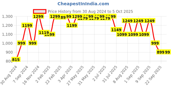 myntra.com KALINI Geometric Printed Straight Kurta & Trousers With Dupatta kalini Price History Graph from 30 Aug 2024 to 4 Oct 2025