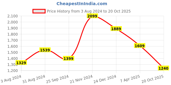 myntra.com KALINI Geometric Printed Straight Kurta with Dhoti Pants kalini Price History Graph from 3 Aug 2024 to 20 Oct 2025