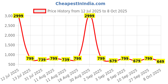 myntra.com KALINI Geometric Printed Straight Kurta with Palazzos kalini Price History Graph from 12 Jul 2025 to 8 Oct 2025