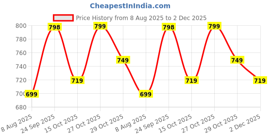 myntra.com KALINI Geometric Printed Straight Kurta With Salwar & Dupatta kalini Price History Graph from 8 Aug 2025 to 2 Dec 2025