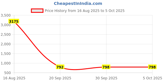 myntra.com KALINI Geometric Printed Straight Kurta With Trouser kalini Price History Graph from 16 Aug 2025 to 4 Oct 2025