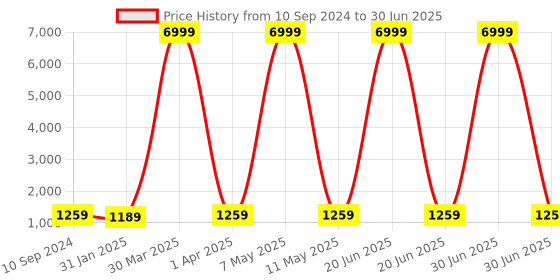 myntra.com KALINI Geometric Printed Straight Kurta With Trouser & Dupatta kalini Price History Graph from 10 Sep 2024 to 30 Jun 2025