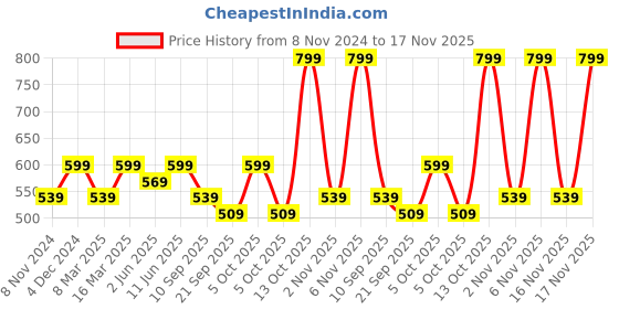 myntra.com KALINI Geometric Printed Straight Kurta With Trousers kalini Price History Graph from 8 Nov 2024 to 17 Nov 2025