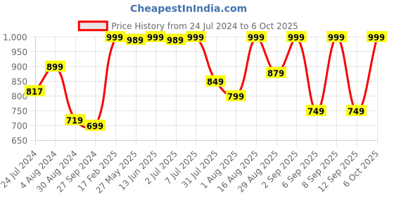 myntra.com KALINI Geometric Printed Straight Kurta With Trousers & Dupatta kalini Price History Graph from 24 Jul 2024 to 6 Oct 2025
