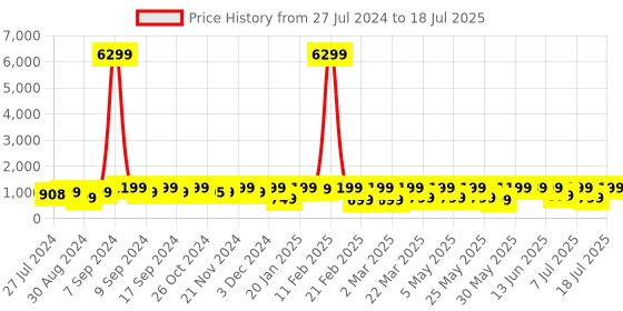 myntra.com KALINI Geometric Printed Straight Kurta With Trousers & Dupatta kalini Price History Graph from 27 Jul 2024 to 18 Jul 2025