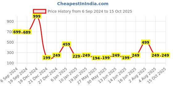 myntra.com 7threads KALINI Geometric Printed Straight Regular Crepe Kurta 7threads Price History Graph from 6 Sep 2024 to 15 Oct 2025