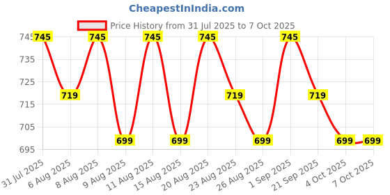 myntra.com KALINI Geometric Printed Straigt Kurta With Salwar & Dupatta kalini Price History Graph from 31 Jul 2025 to 7 Oct 2025